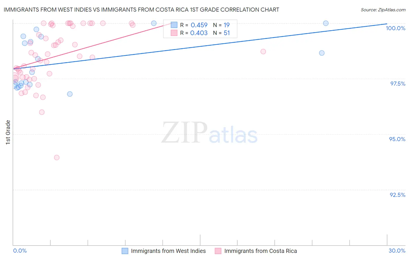 Immigrants from West Indies vs Immigrants from Costa Rica 1st Grade