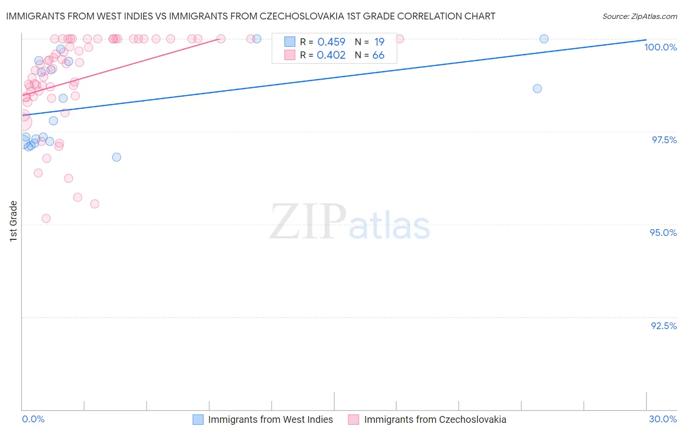 Immigrants from West Indies vs Immigrants from Czechoslovakia 1st Grade
