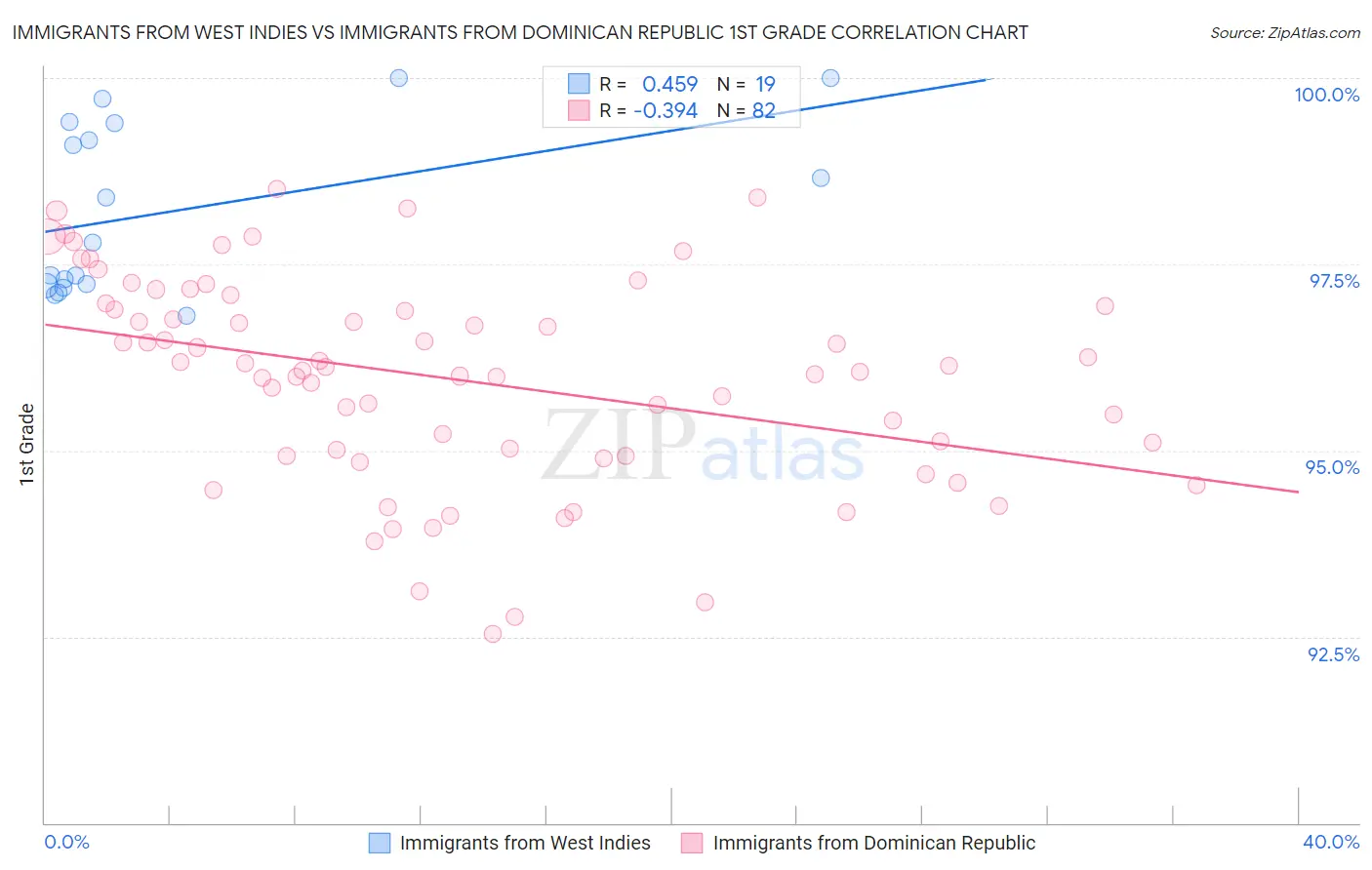 Immigrants from West Indies vs Immigrants from Dominican Republic 1st Grade