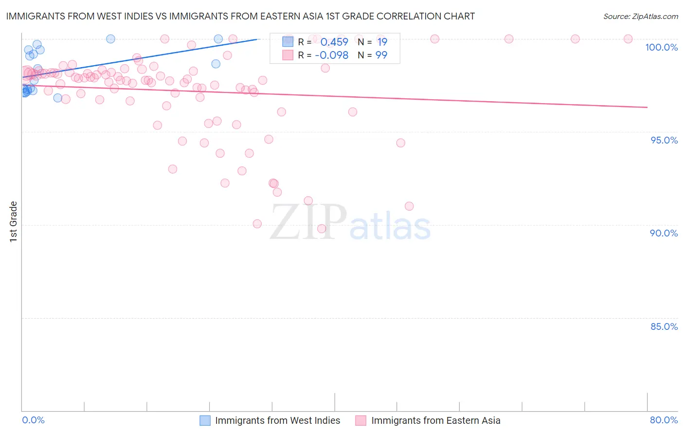 Immigrants from West Indies vs Immigrants from Eastern Asia 1st Grade