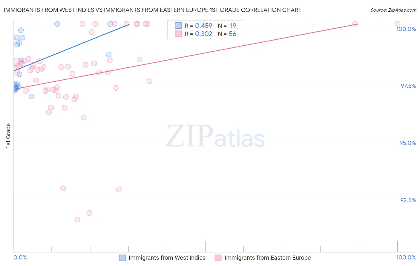 Immigrants from West Indies vs Immigrants from Eastern Europe 1st Grade