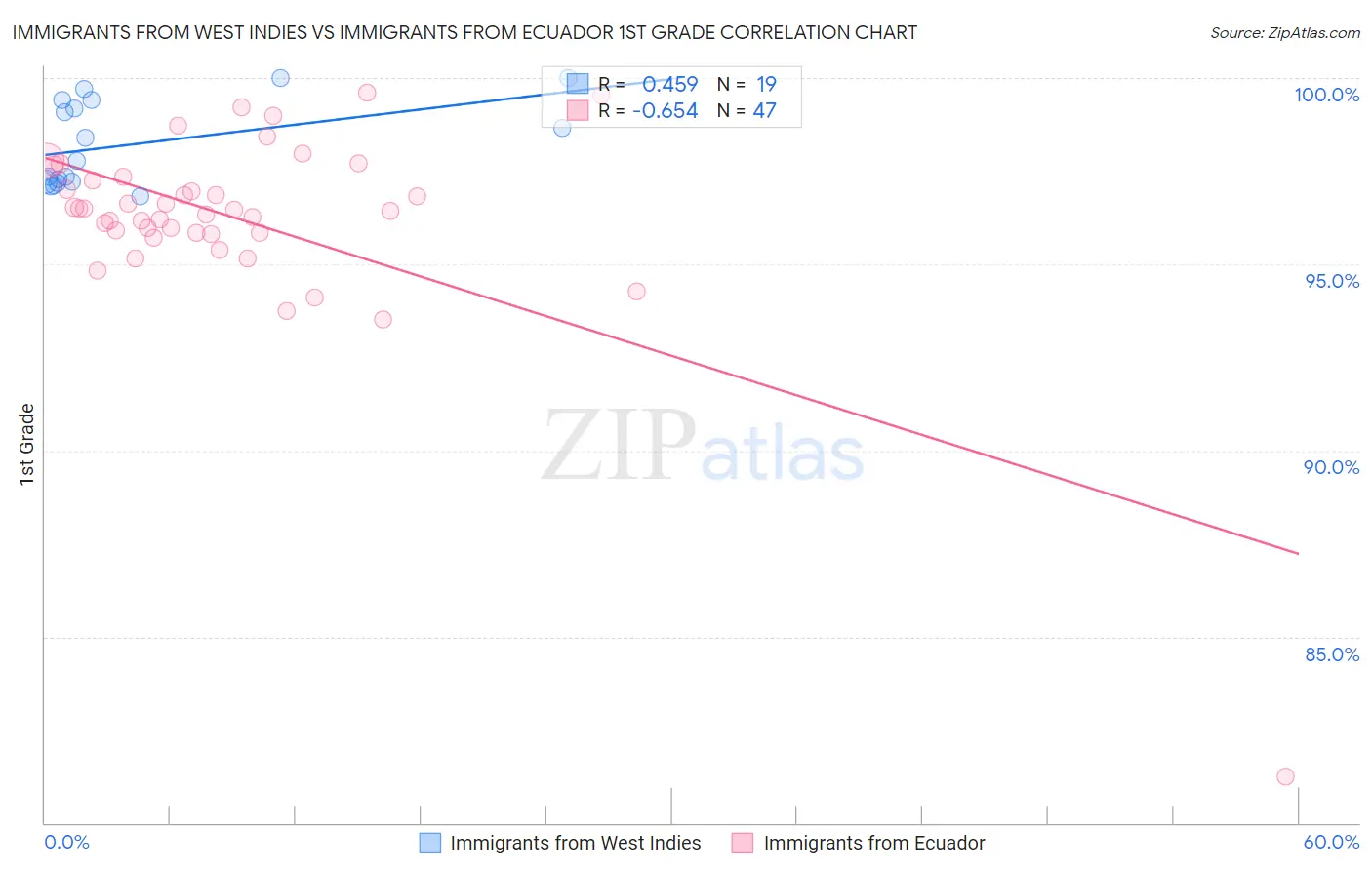 Immigrants from West Indies vs Immigrants from Ecuador 1st Grade