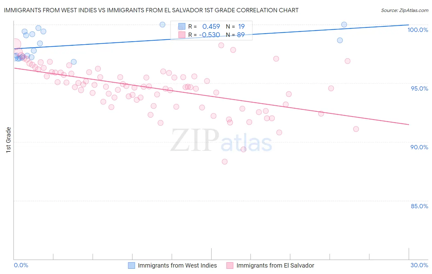 Immigrants from West Indies vs Immigrants from El Salvador 1st Grade