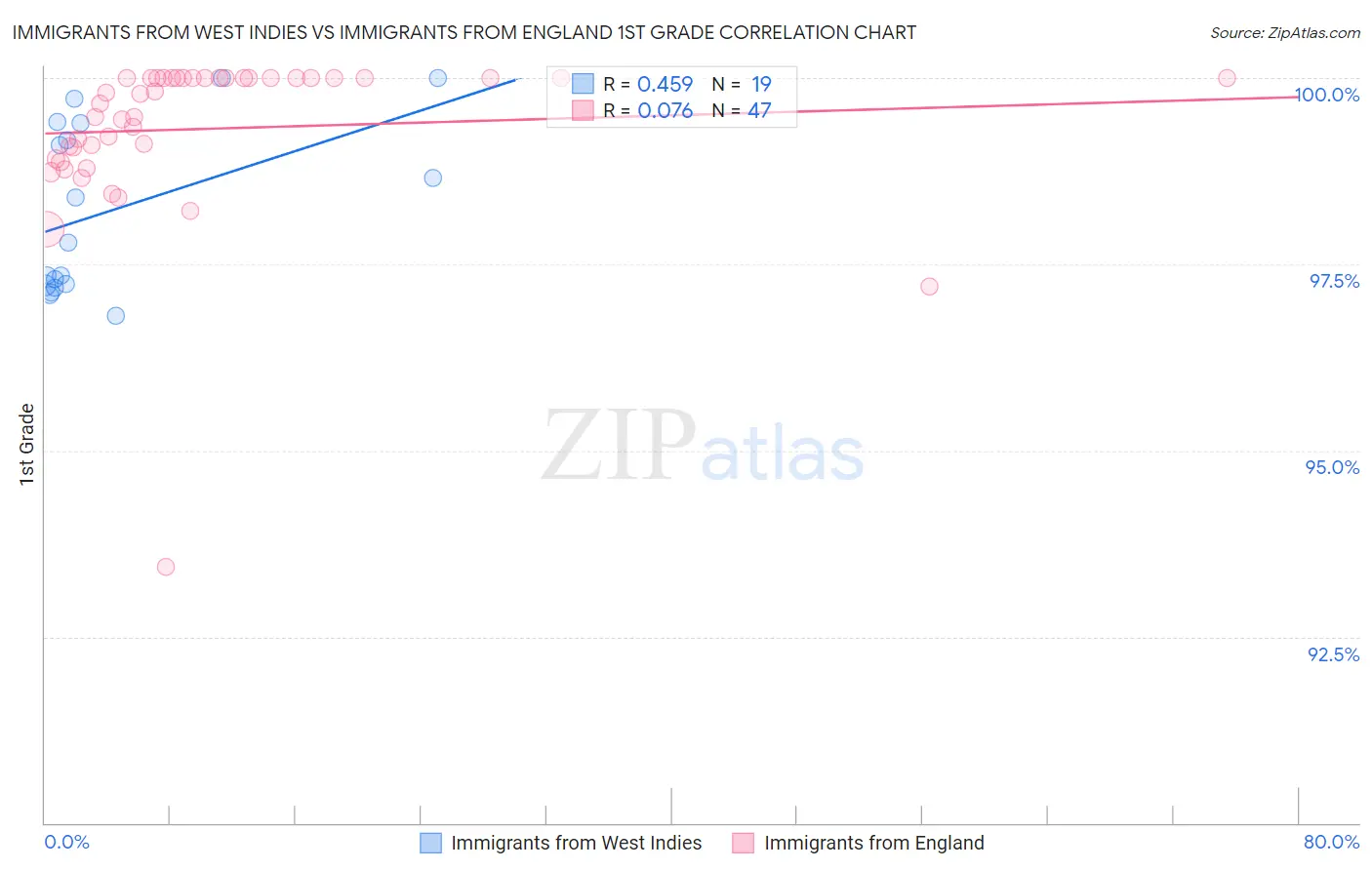 Immigrants from West Indies vs Immigrants from England 1st Grade