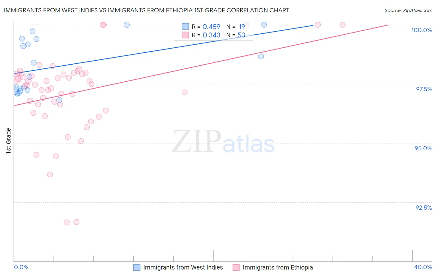 Immigrants from West Indies vs Immigrants from Ethiopia 1st Grade