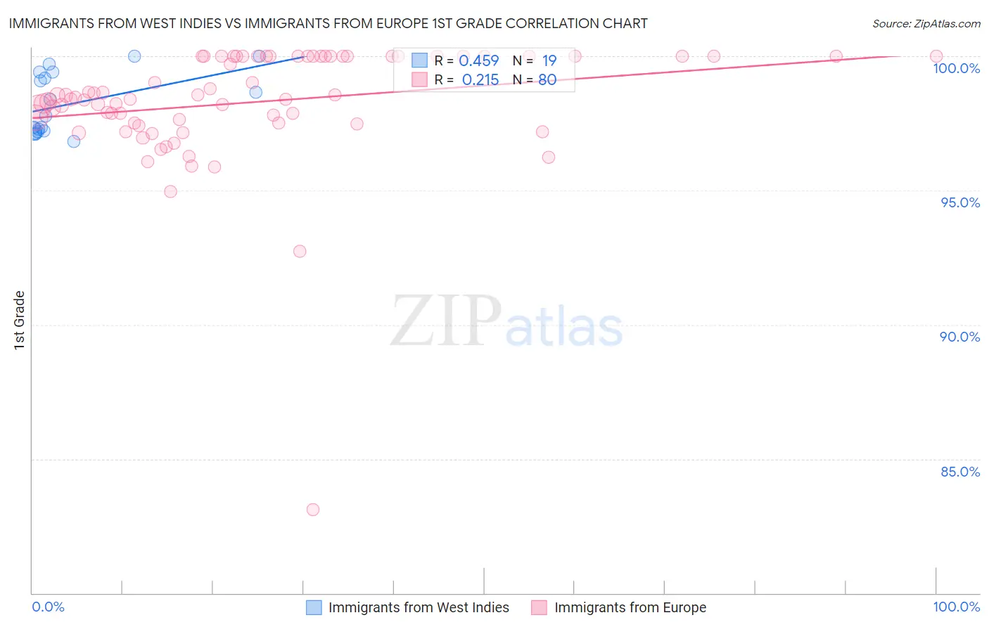 Immigrants from West Indies vs Immigrants from Europe 1st Grade