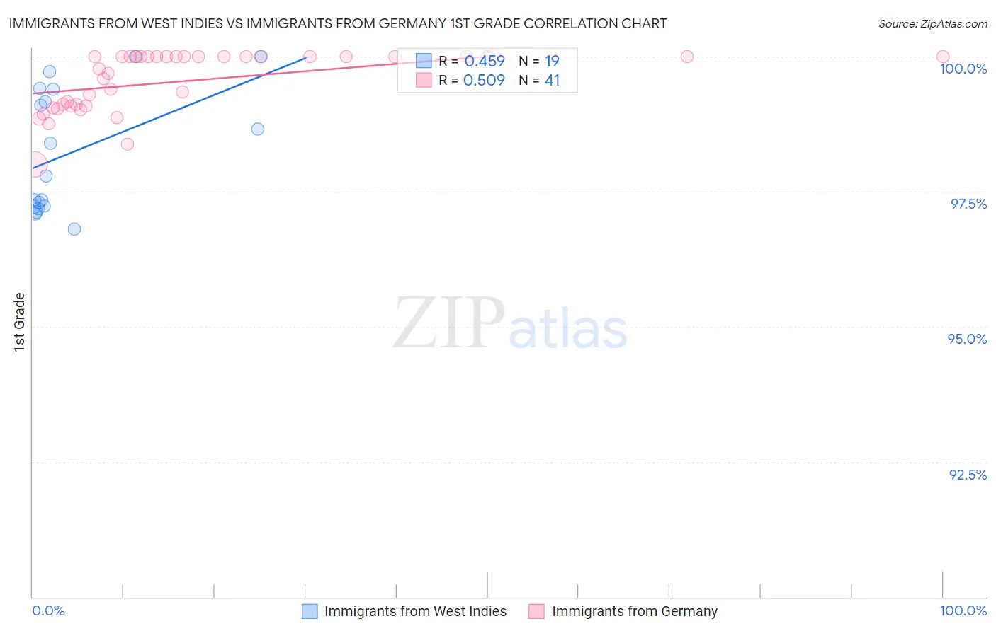 Immigrants from West Indies vs Immigrants from Germany 1st Grade