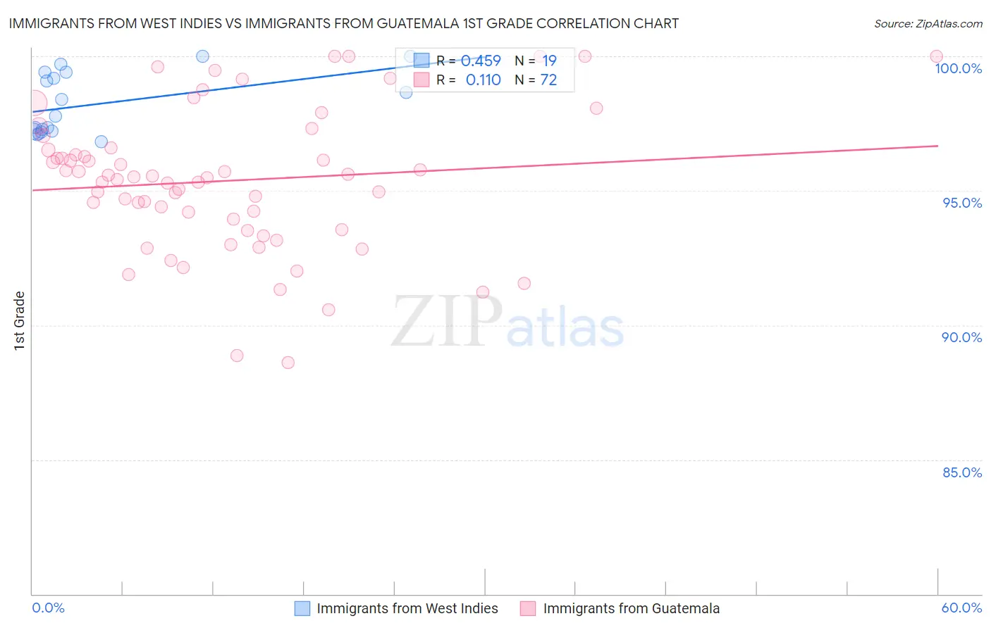 Immigrants from West Indies vs Immigrants from Guatemala 1st Grade