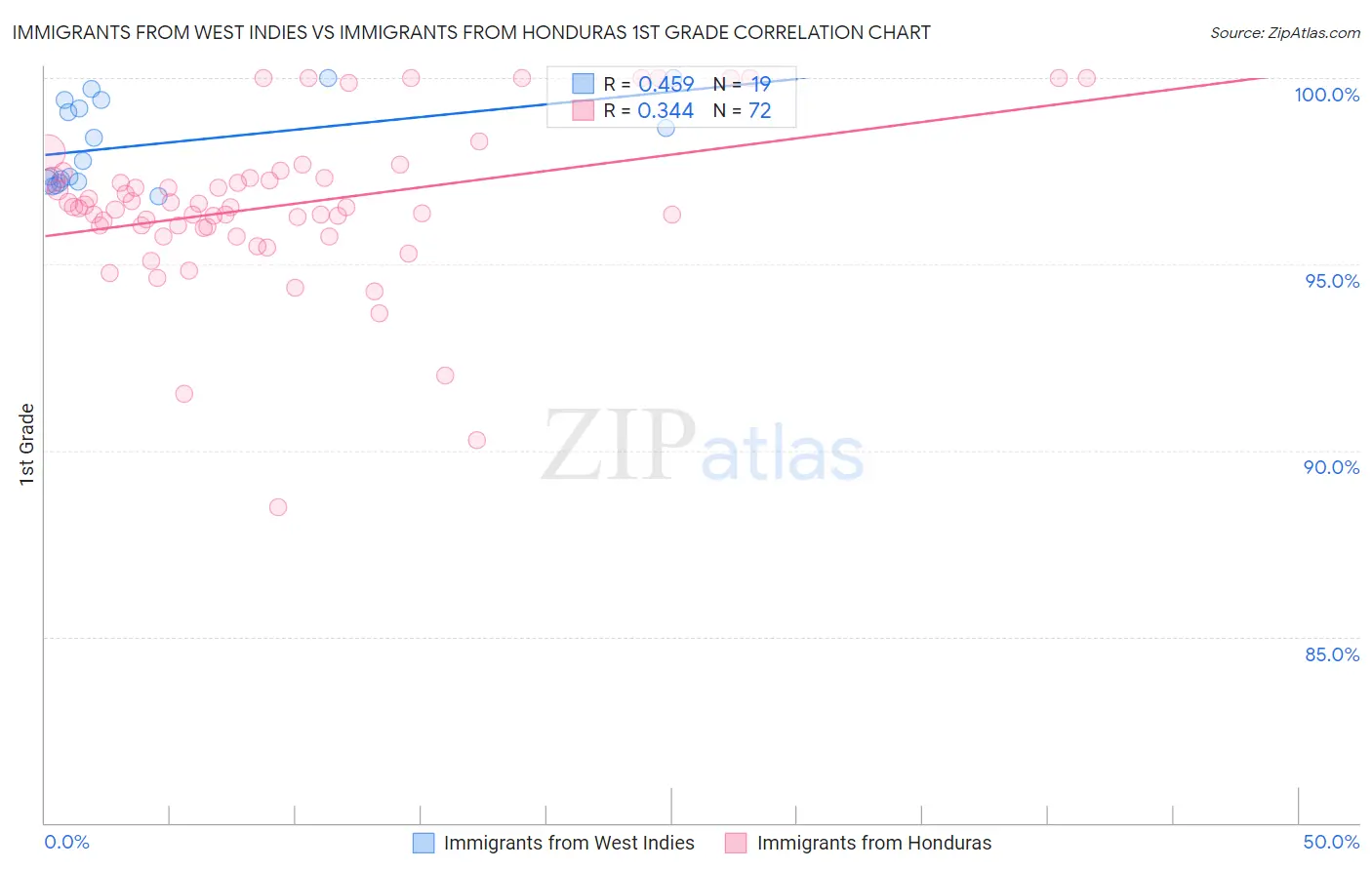 Immigrants from West Indies vs Immigrants from Honduras 1st Grade