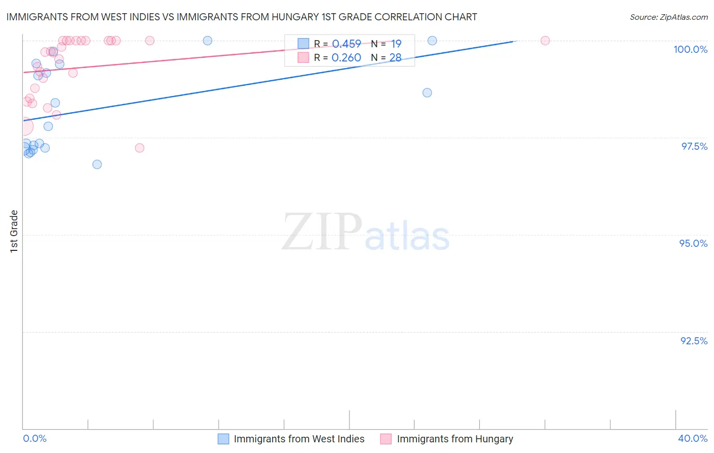 Immigrants from West Indies vs Immigrants from Hungary 1st Grade