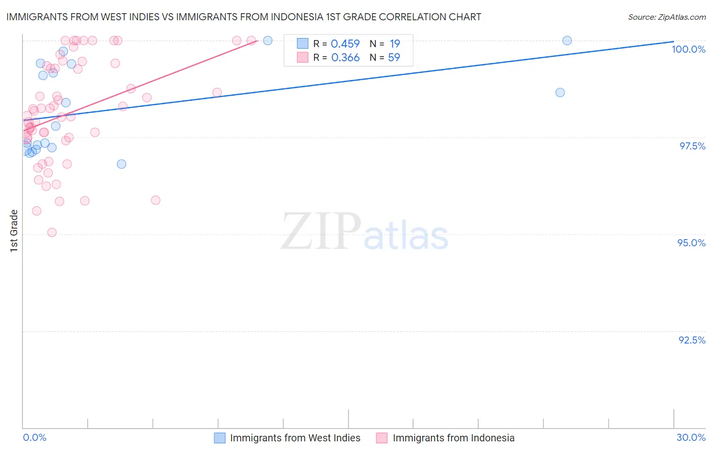 Immigrants from West Indies vs Immigrants from Indonesia 1st Grade