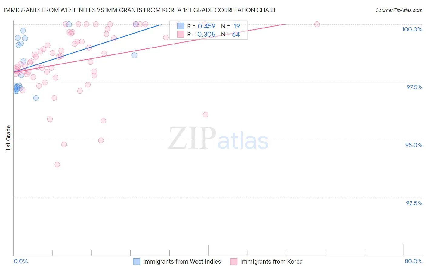 Immigrants from West Indies vs Immigrants from Korea 1st Grade