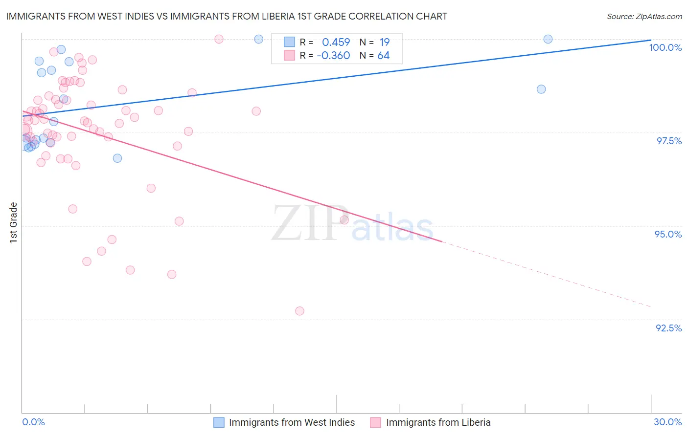 Immigrants from West Indies vs Immigrants from Liberia 1st Grade