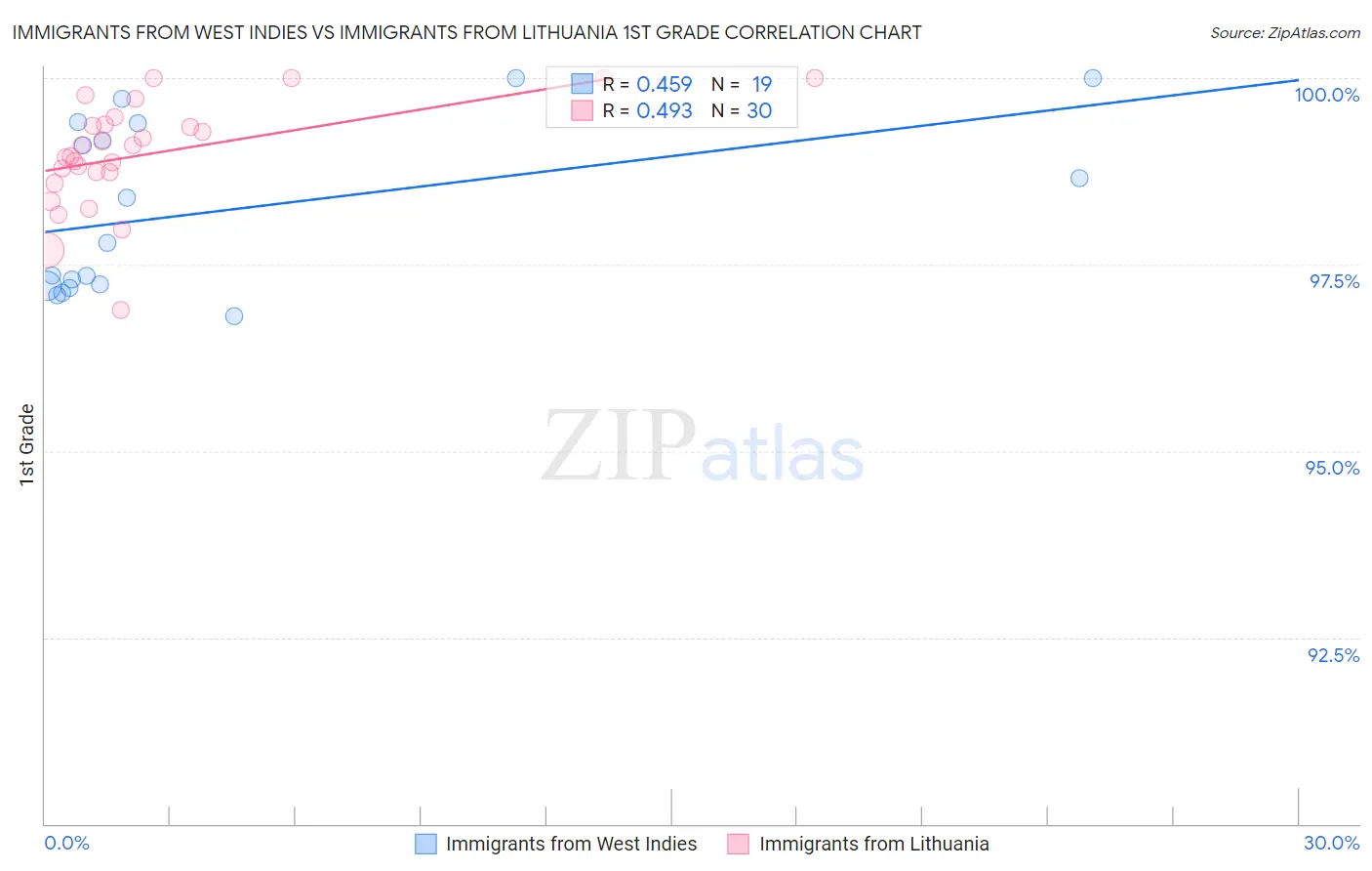 Immigrants from West Indies vs Immigrants from Lithuania 1st Grade