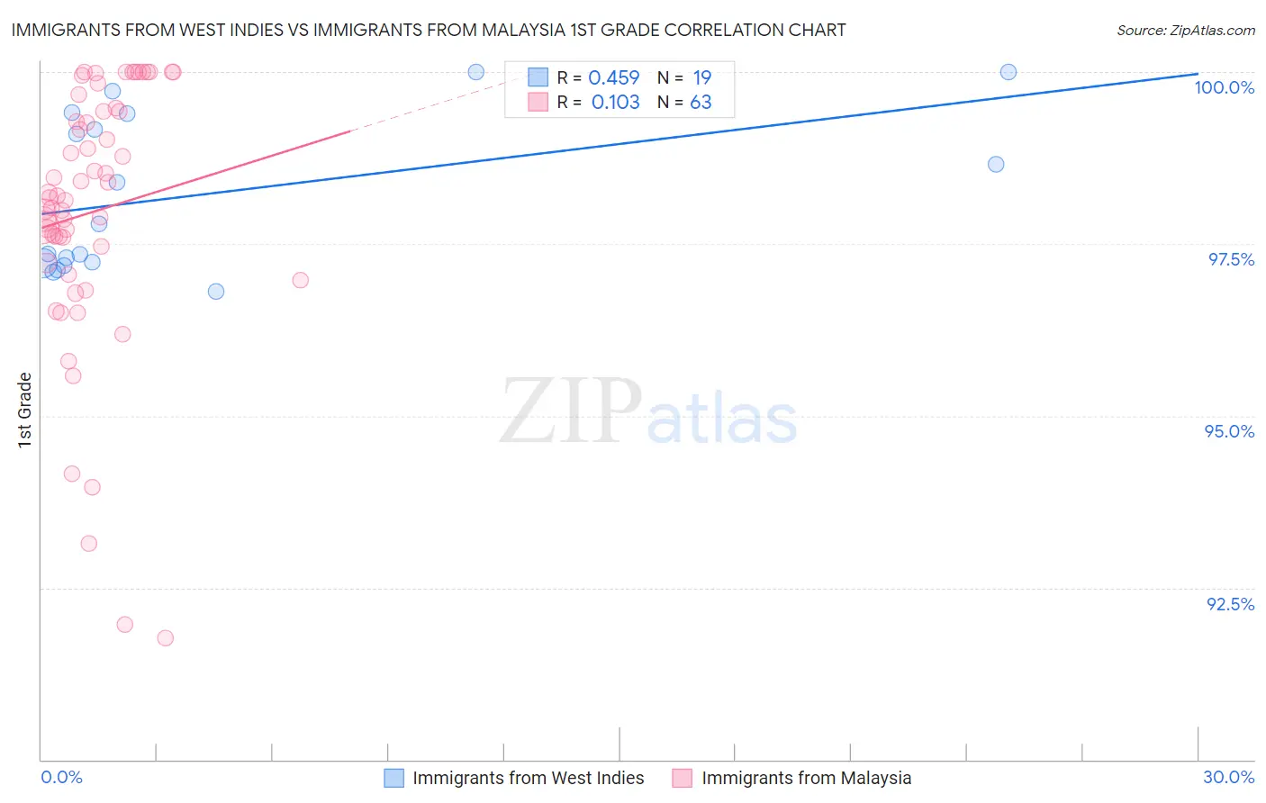 Immigrants from West Indies vs Immigrants from Malaysia 1st Grade