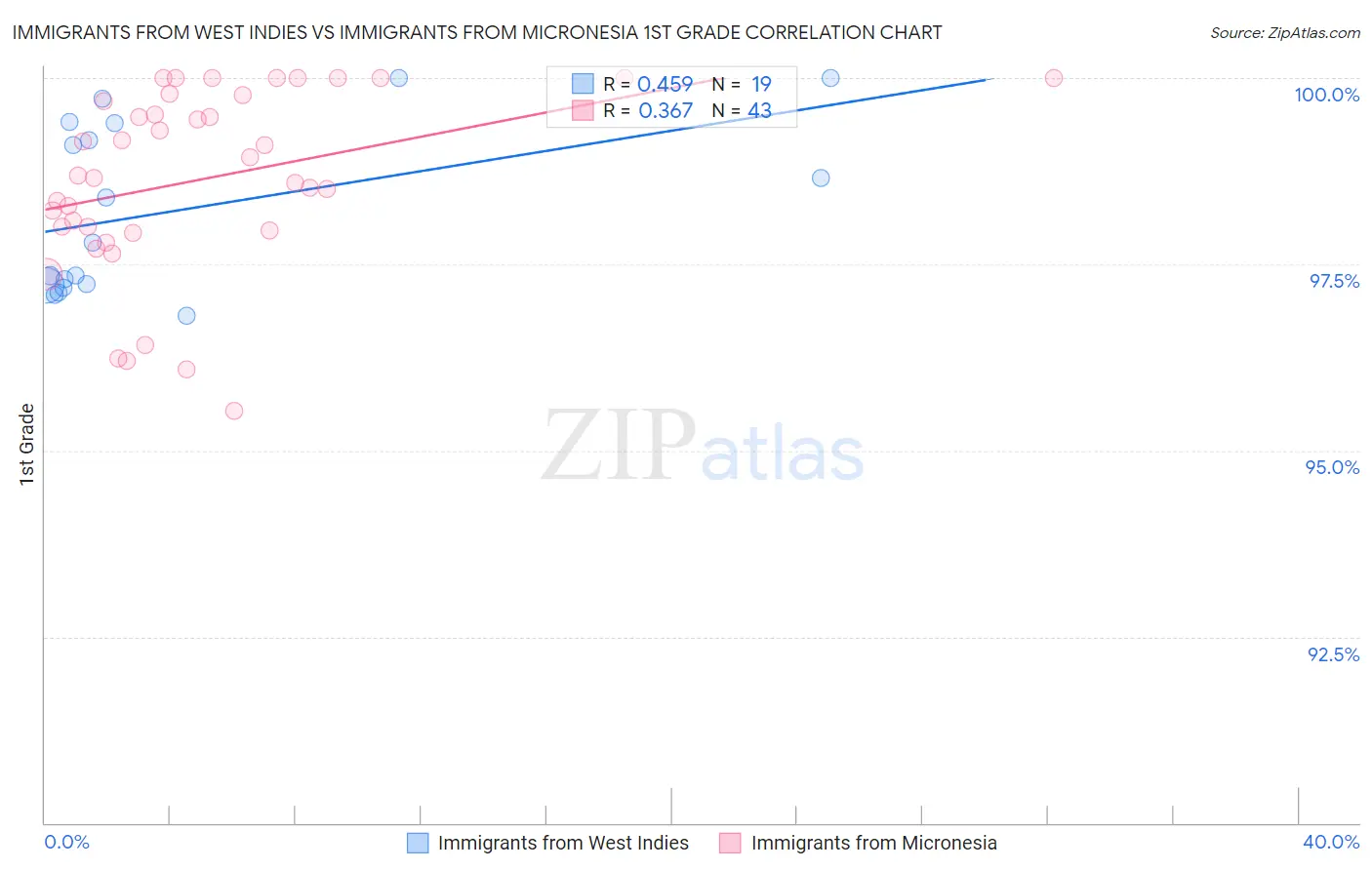 Immigrants from West Indies vs Immigrants from Micronesia 1st Grade