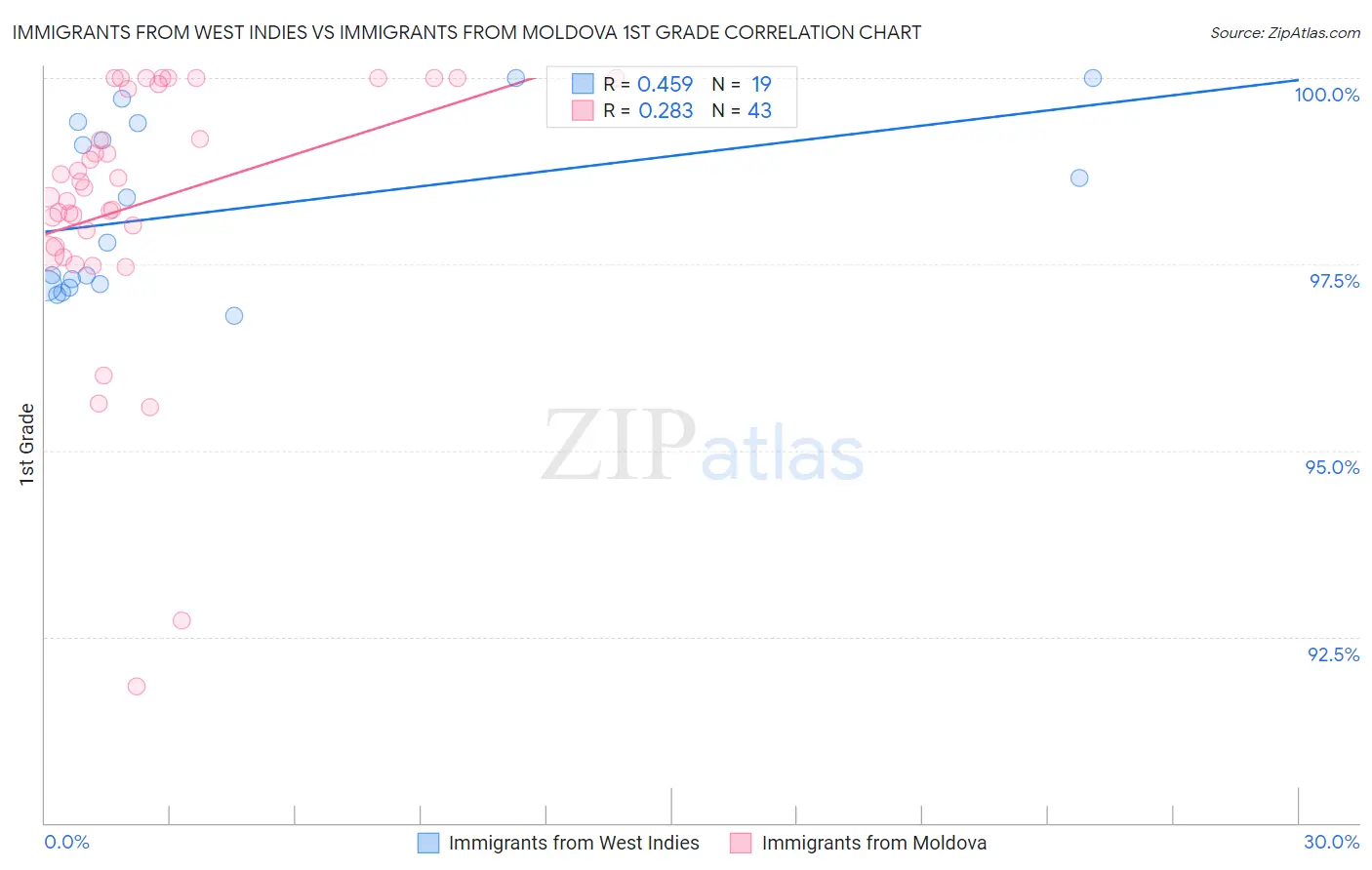 Immigrants from West Indies vs Immigrants from Moldova 1st Grade