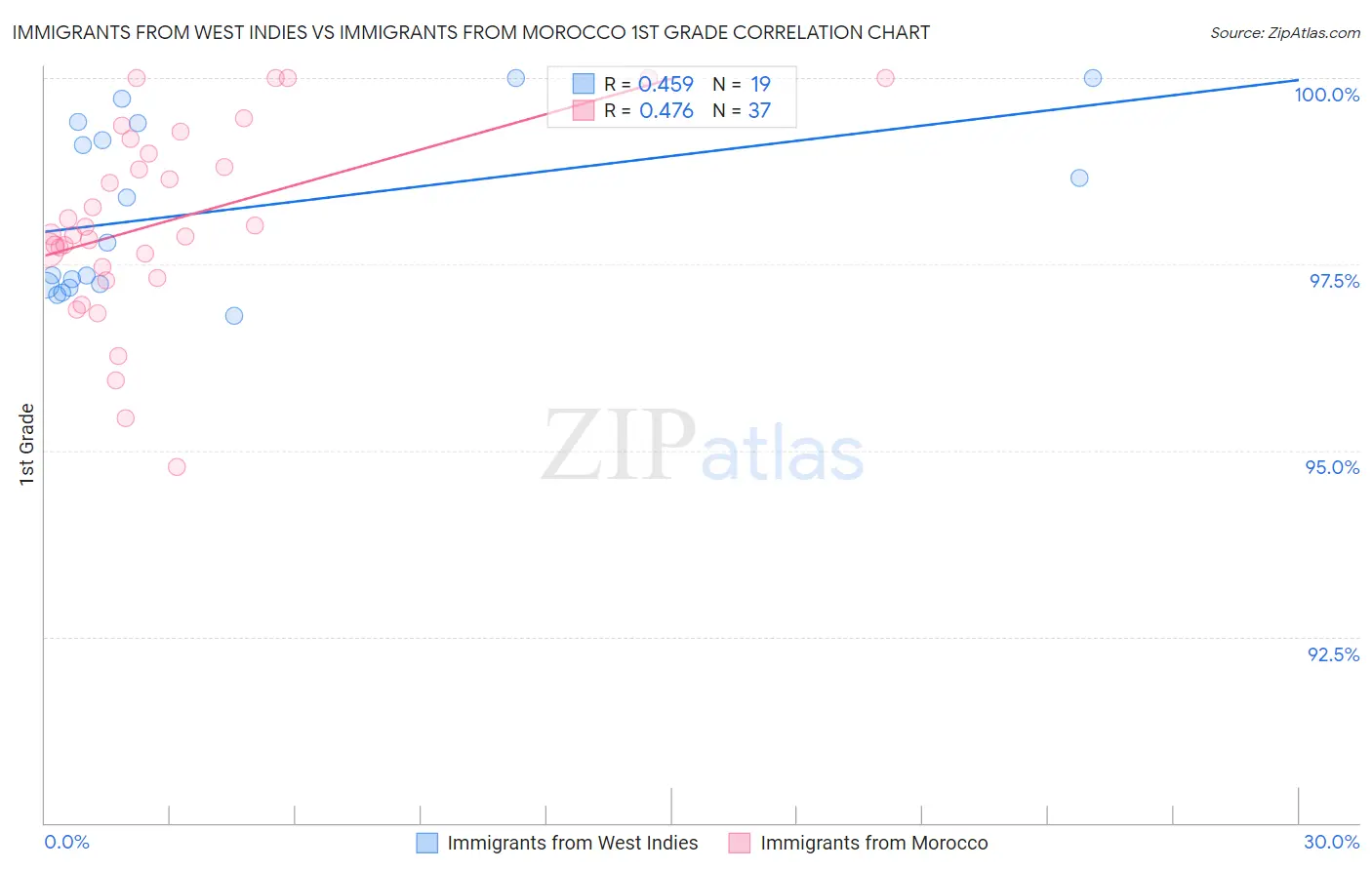 Immigrants from West Indies vs Immigrants from Morocco 1st Grade