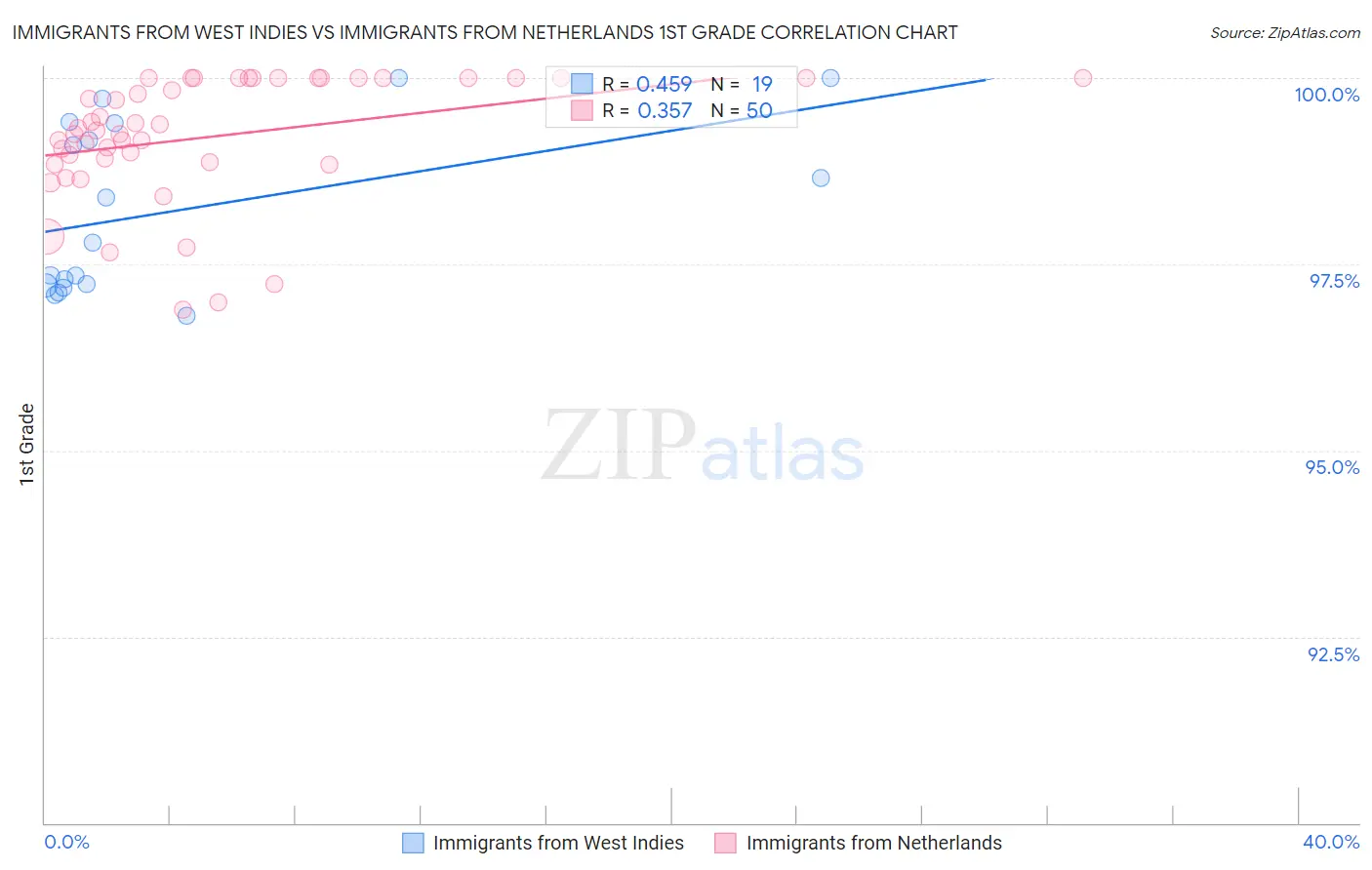 Immigrants from West Indies vs Immigrants from Netherlands 1st Grade