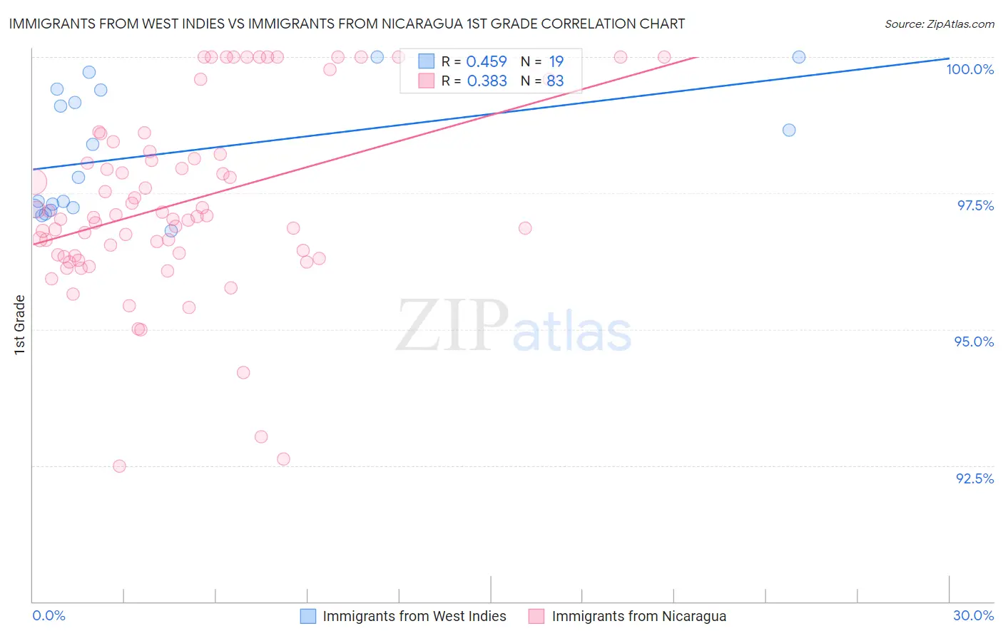 Immigrants from West Indies vs Immigrants from Nicaragua 1st Grade