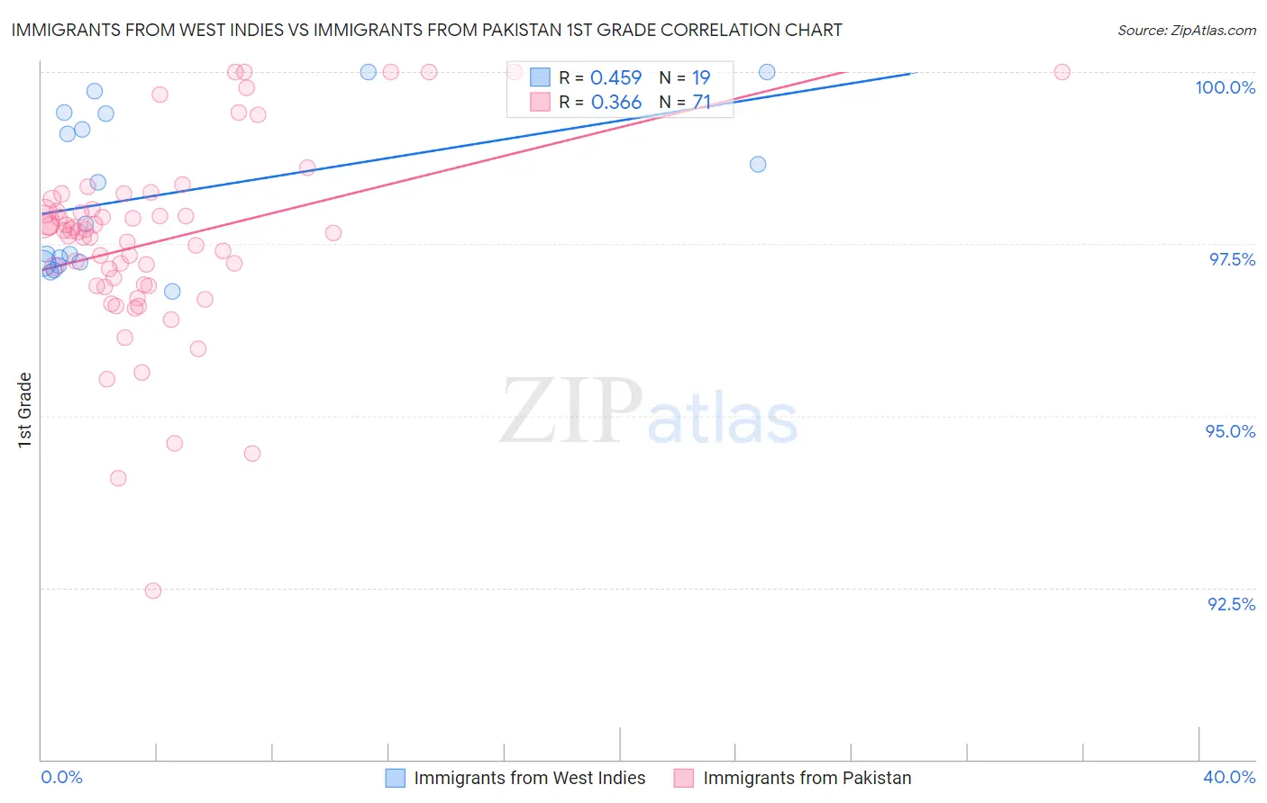 Immigrants from West Indies vs Immigrants from Pakistan 1st Grade