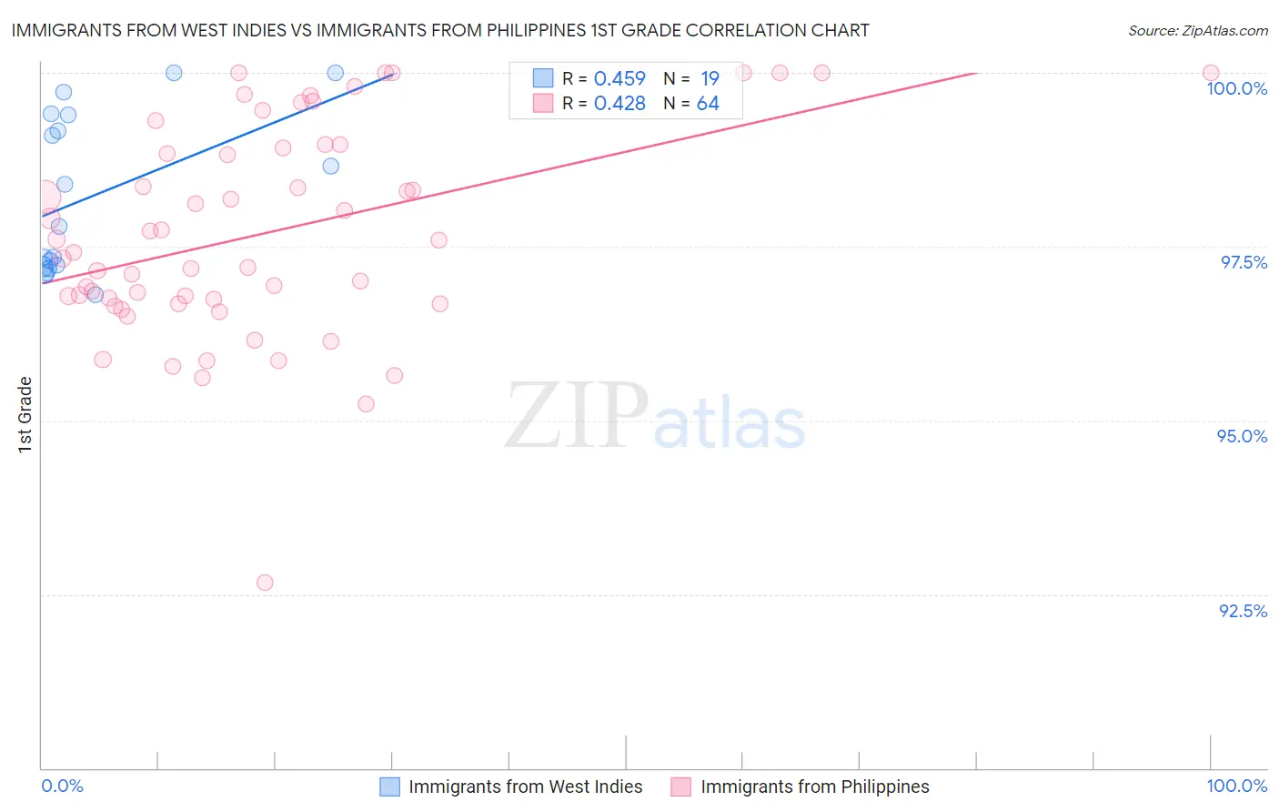 Immigrants from West Indies vs Immigrants from Philippines 1st Grade