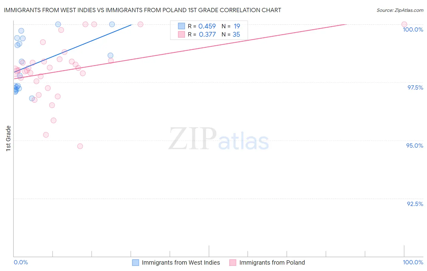 Immigrants from West Indies vs Immigrants from Poland 1st Grade