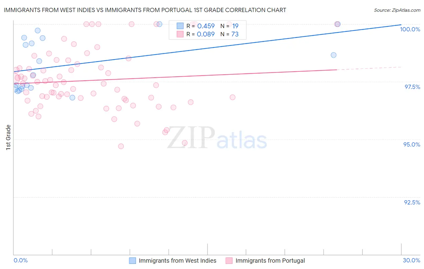 Immigrants from West Indies vs Immigrants from Portugal 1st Grade