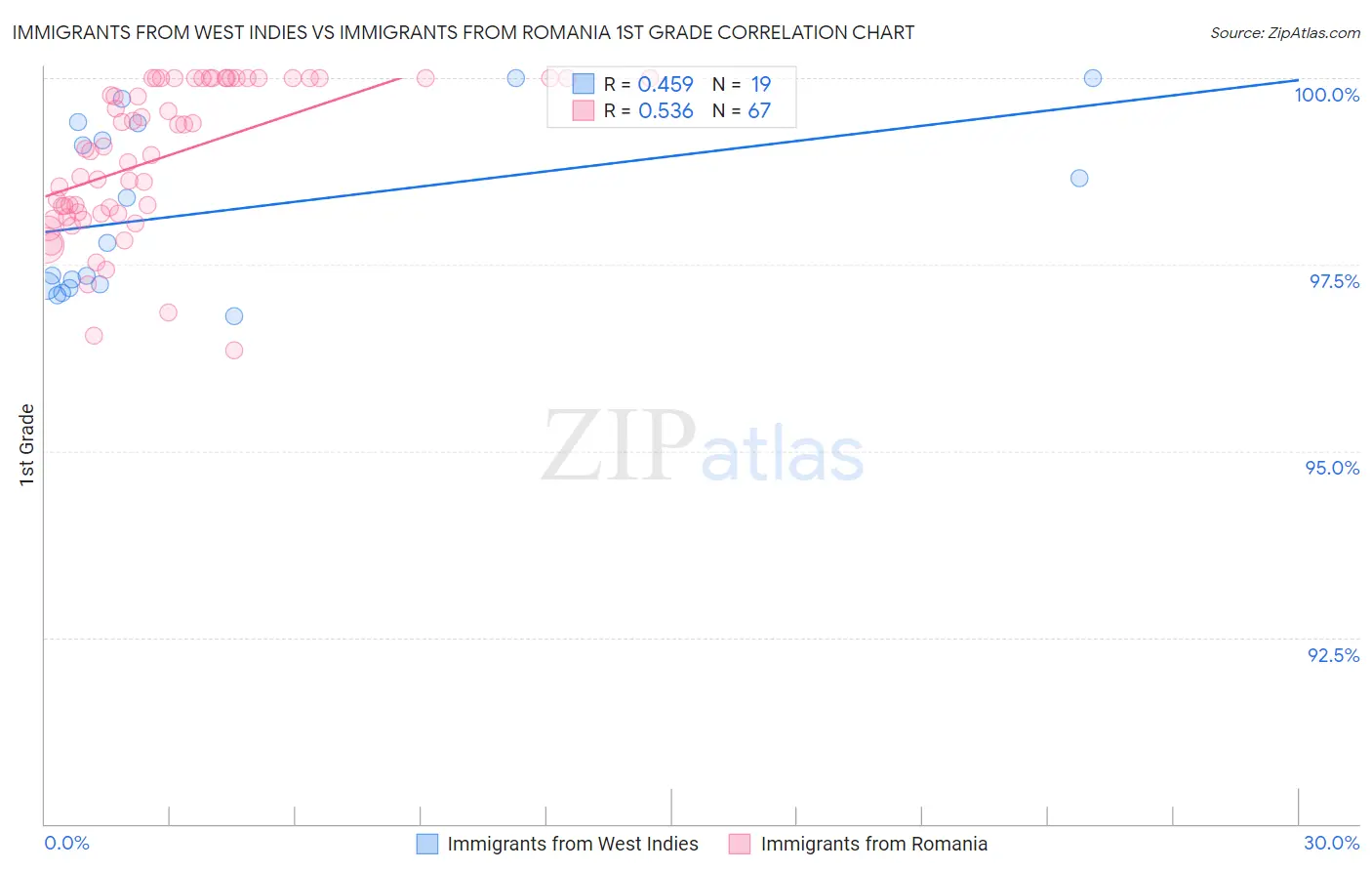 Immigrants from West Indies vs Immigrants from Romania 1st Grade