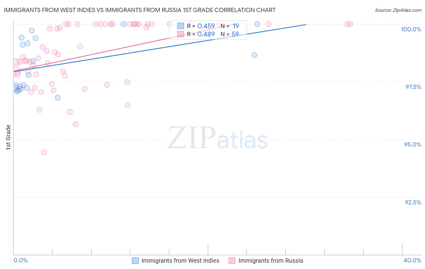 Immigrants from West Indies vs Immigrants from Russia 1st Grade