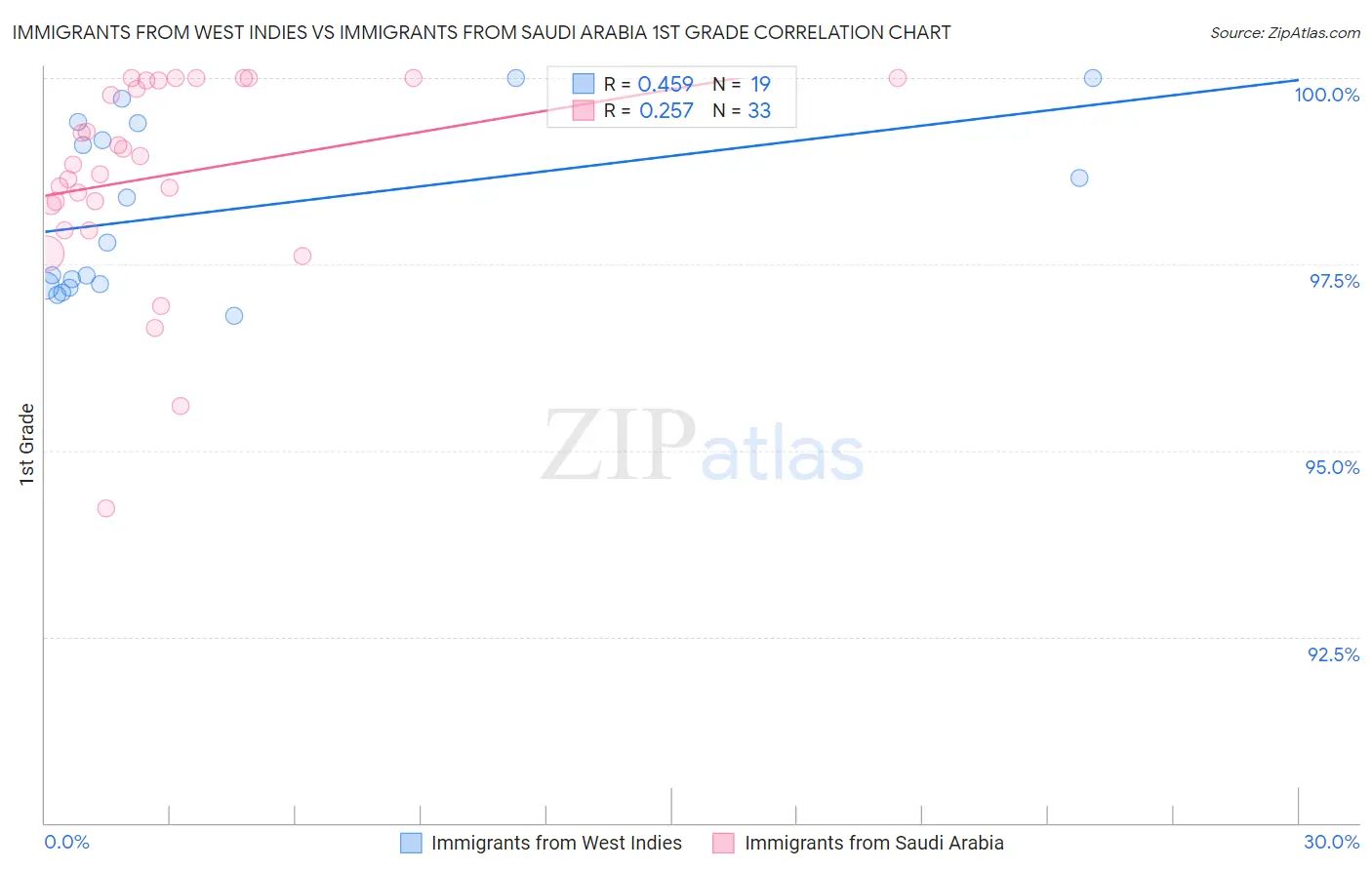 Immigrants from West Indies vs Immigrants from Saudi Arabia 1st Grade