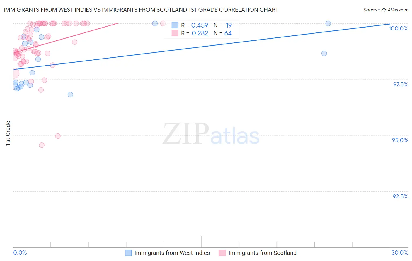 Immigrants from West Indies vs Immigrants from Scotland 1st Grade