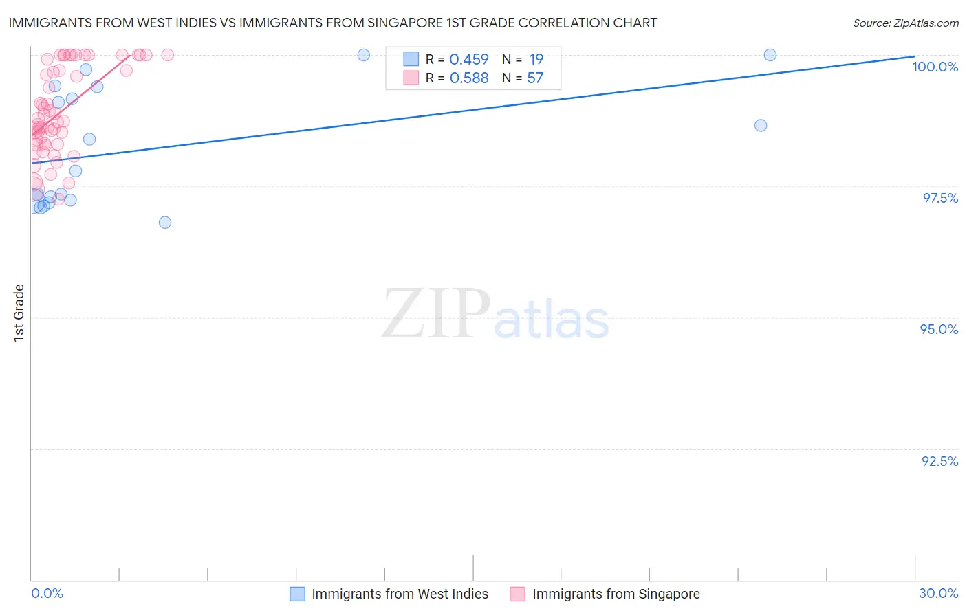 Immigrants from West Indies vs Immigrants from Singapore 1st Grade