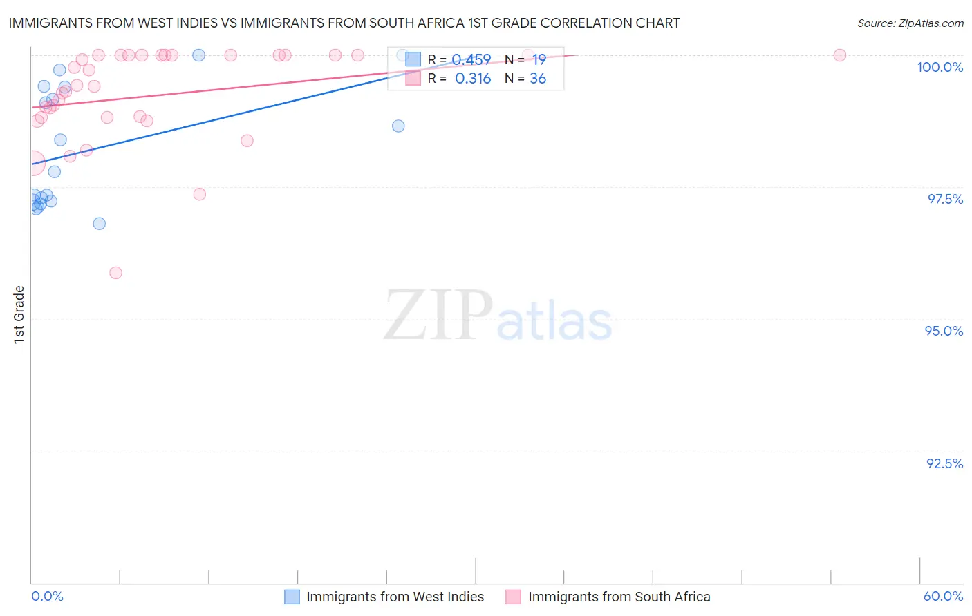 Immigrants from West Indies vs Immigrants from South Africa 1st Grade