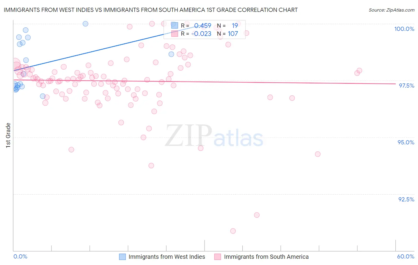 Immigrants from West Indies vs Immigrants from South America 1st Grade