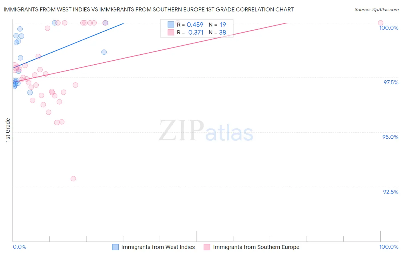 Immigrants from West Indies vs Immigrants from Southern Europe 1st Grade