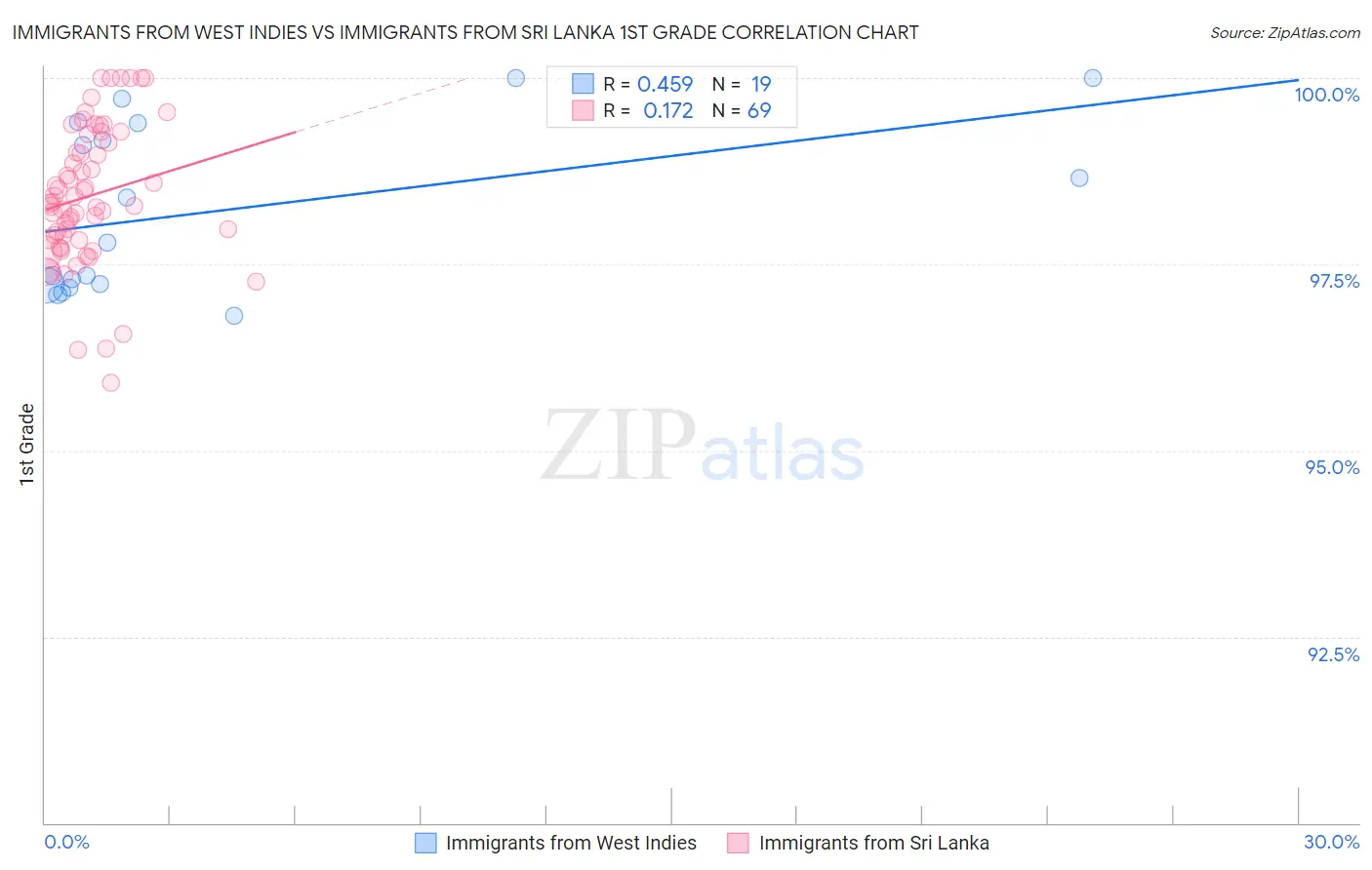 Immigrants from West Indies vs Immigrants from Sri Lanka 1st Grade