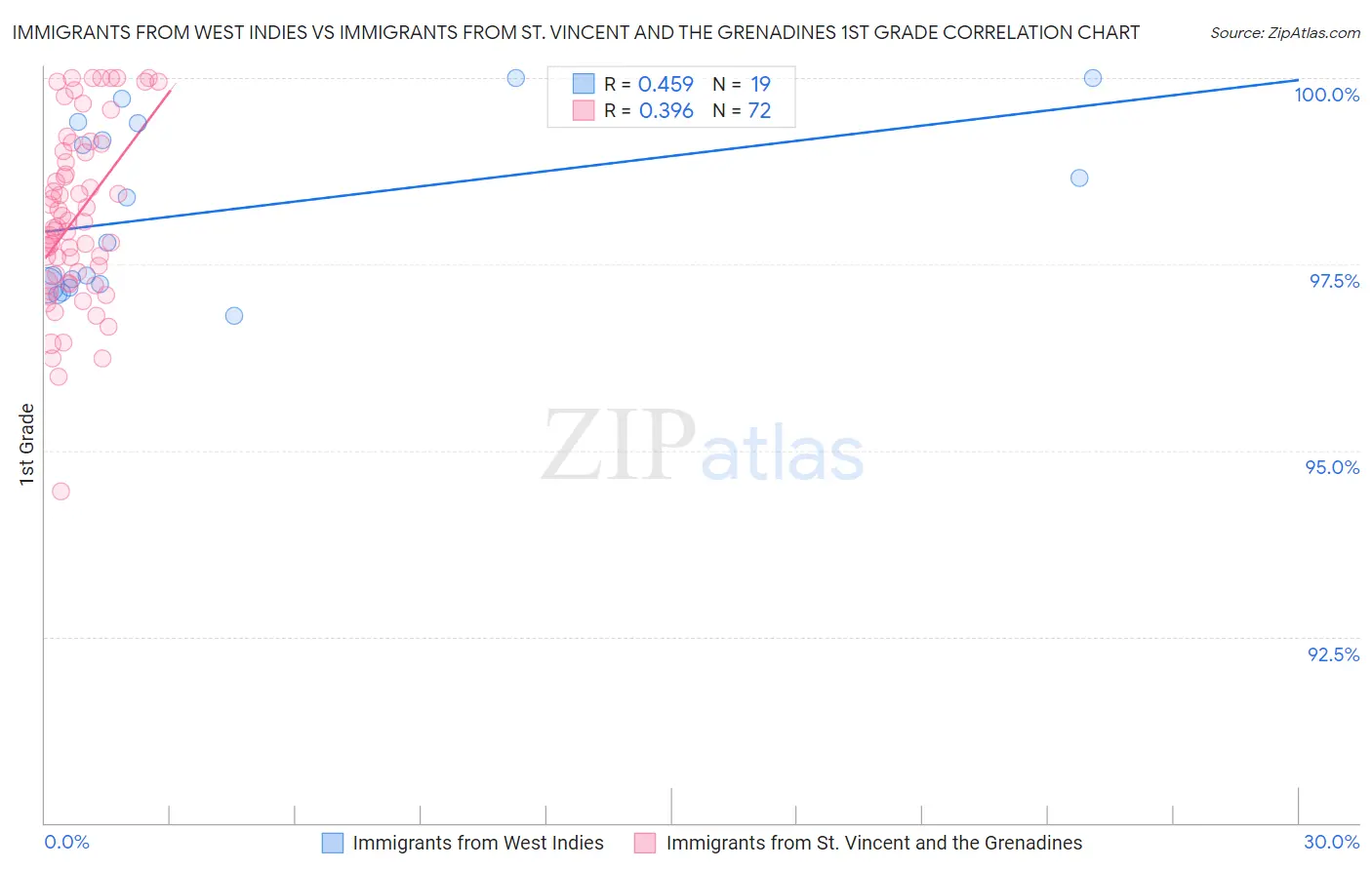 Immigrants from West Indies vs Immigrants from St. Vincent and the Grenadines 1st Grade