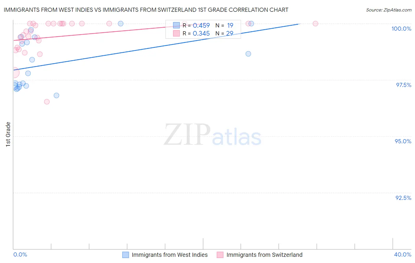 Immigrants from West Indies vs Immigrants from Switzerland 1st Grade