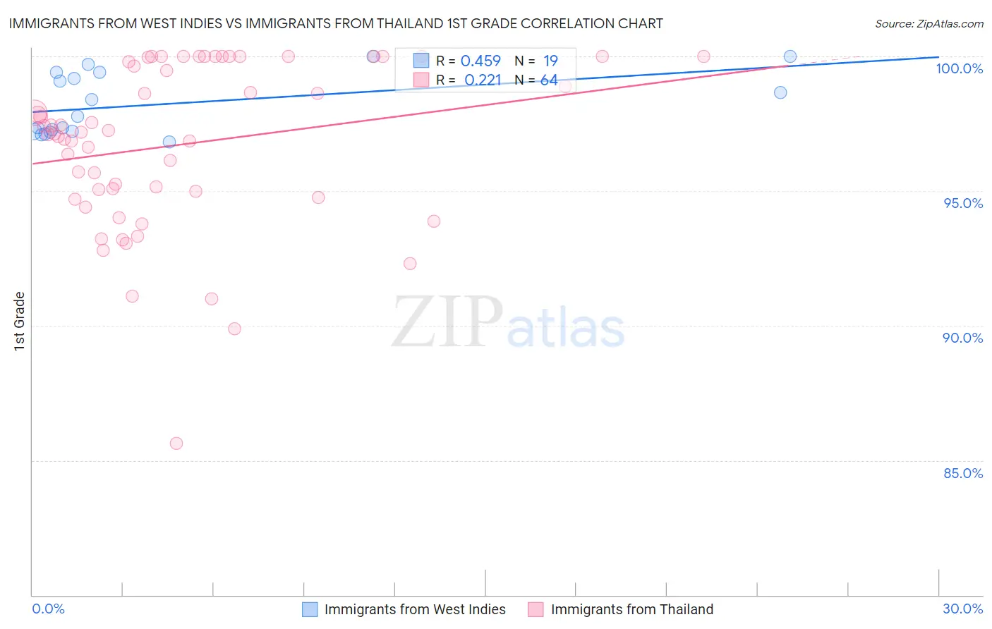 Immigrants from West Indies vs Immigrants from Thailand 1st Grade