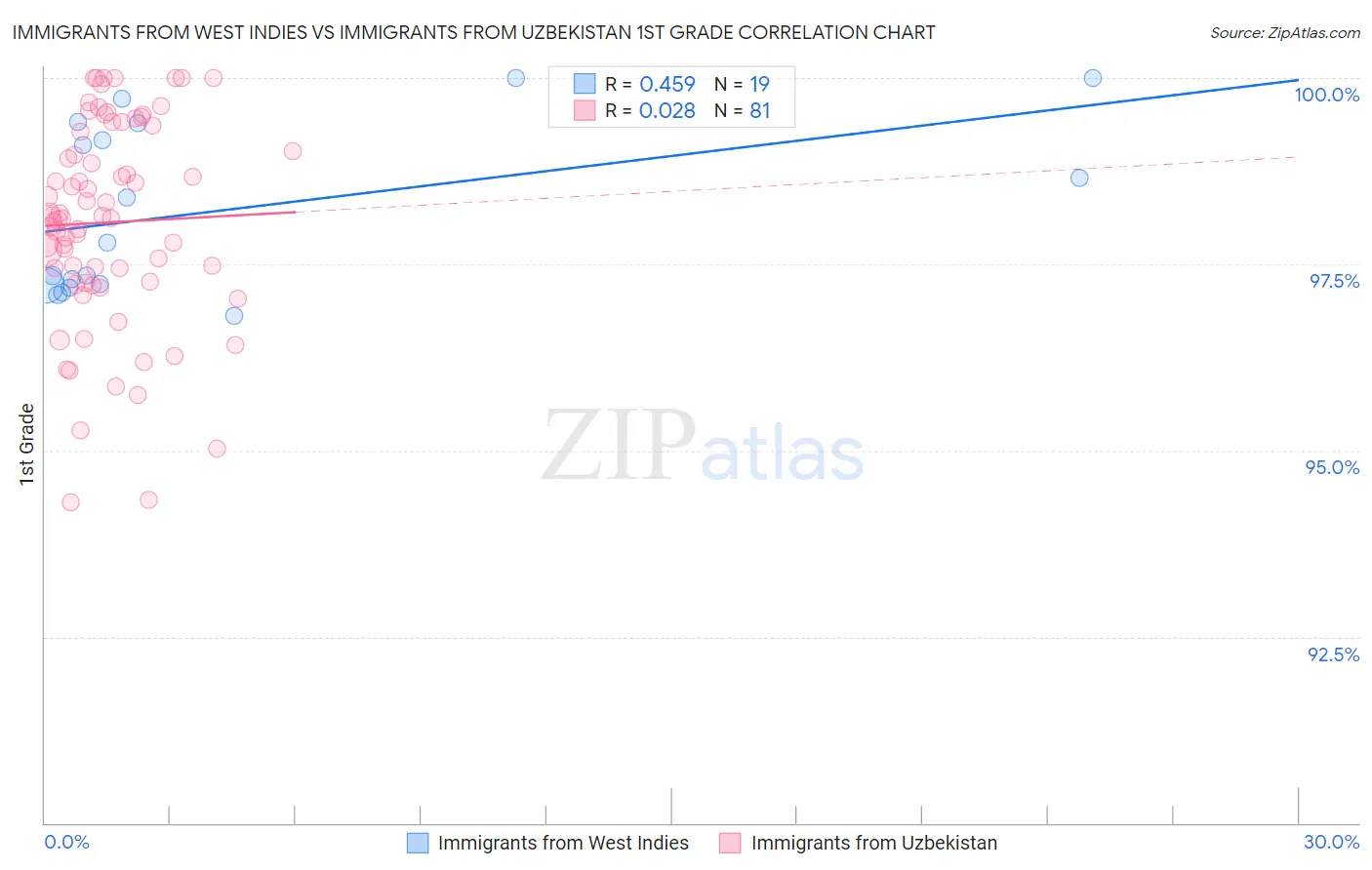 Immigrants from West Indies vs Immigrants from Uzbekistan 1st Grade