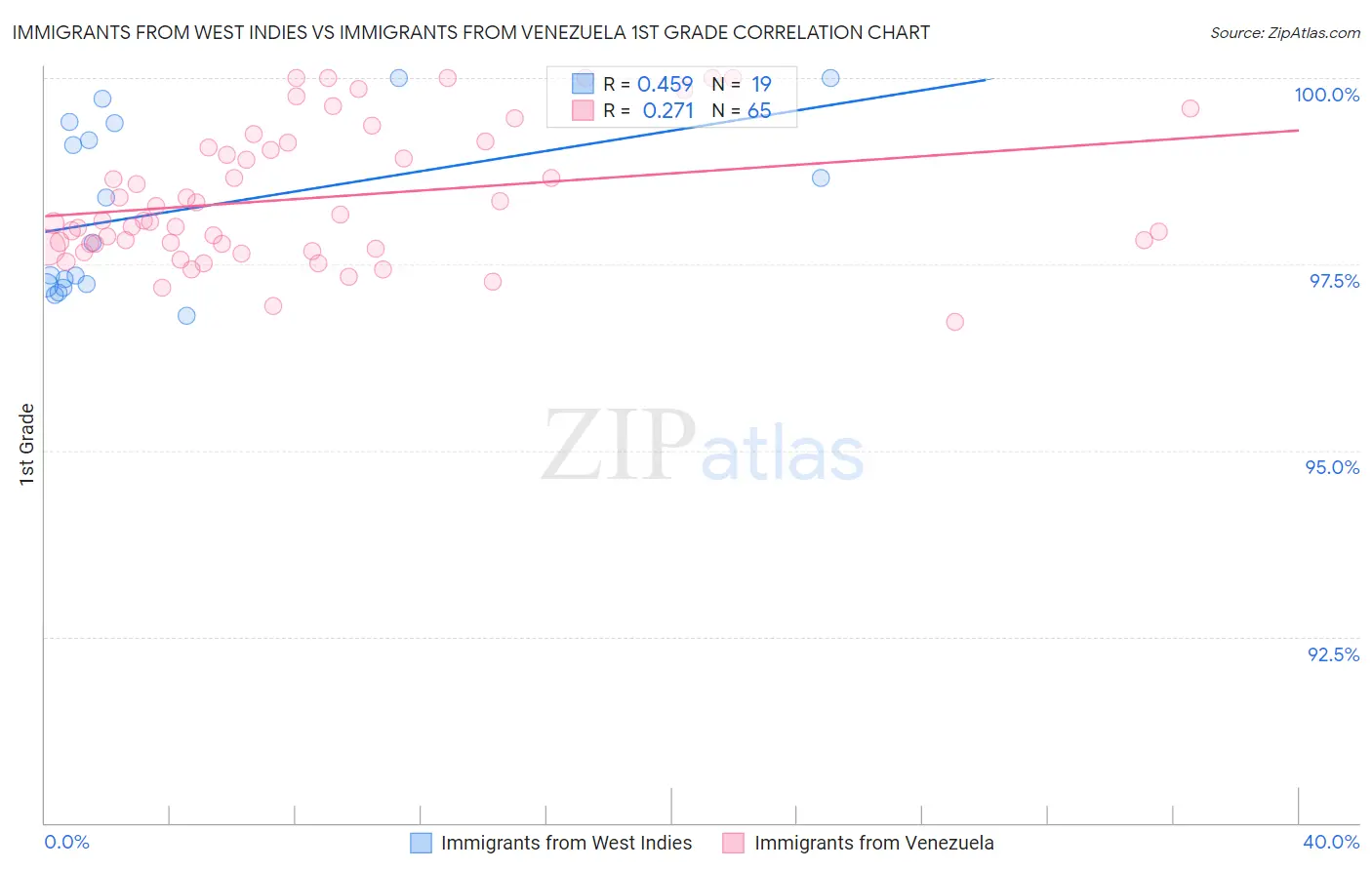 Immigrants from West Indies vs Immigrants from Venezuela 1st Grade