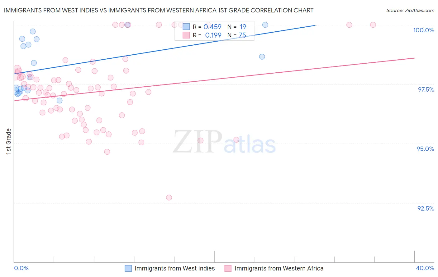 Immigrants from West Indies vs Immigrants from Western Africa 1st Grade