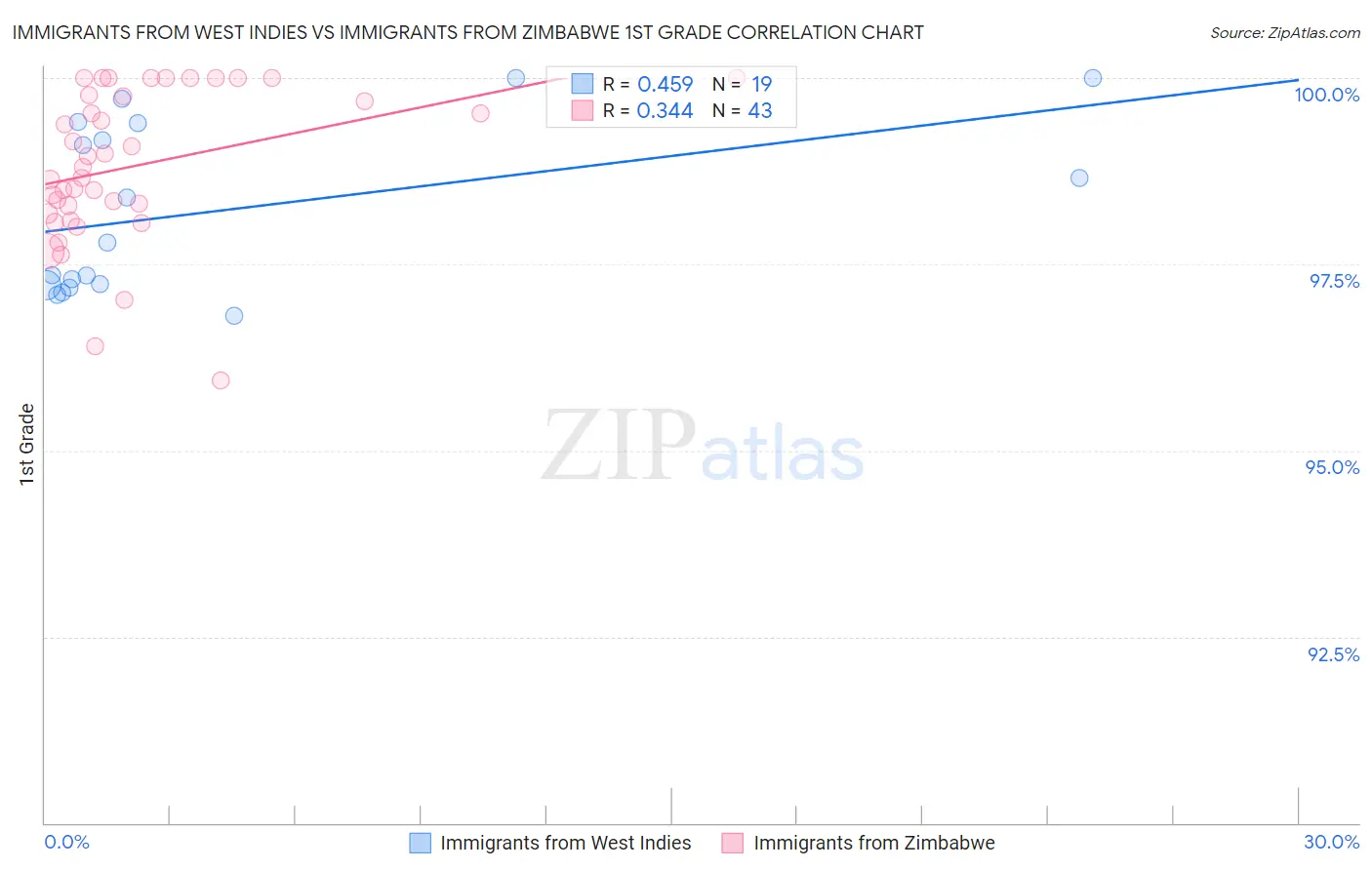 Immigrants from West Indies vs Immigrants from Zimbabwe 1st Grade