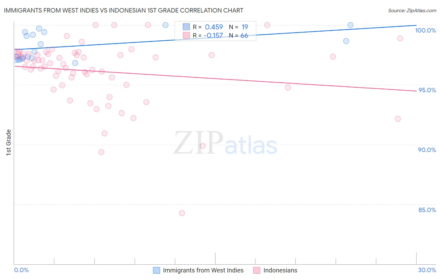 Immigrants from West Indies vs Indonesian 1st Grade