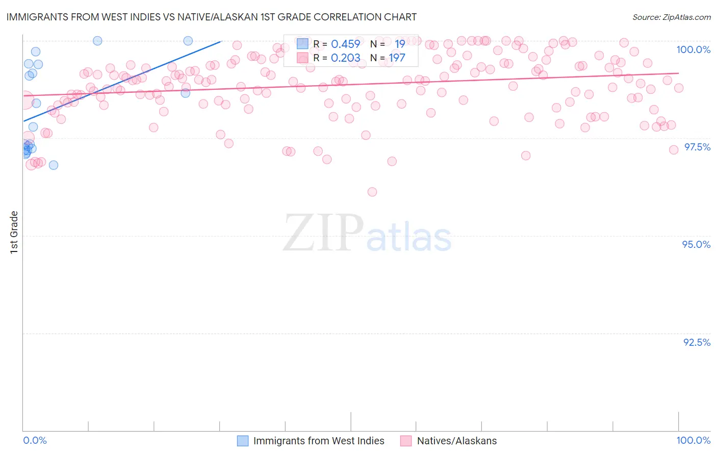 Immigrants from West Indies vs Native/Alaskan 1st Grade