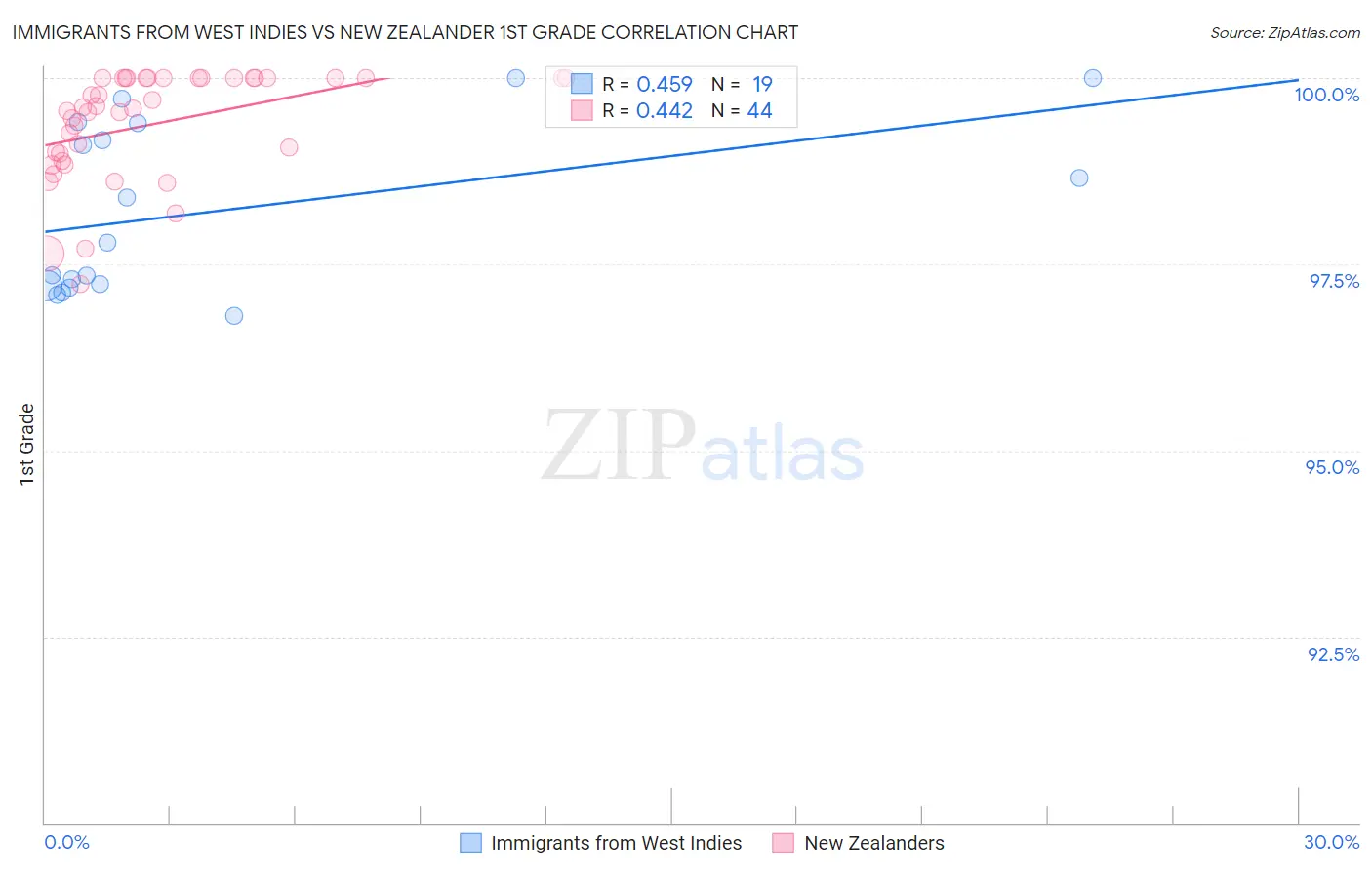 Immigrants from West Indies vs New Zealander 1st Grade