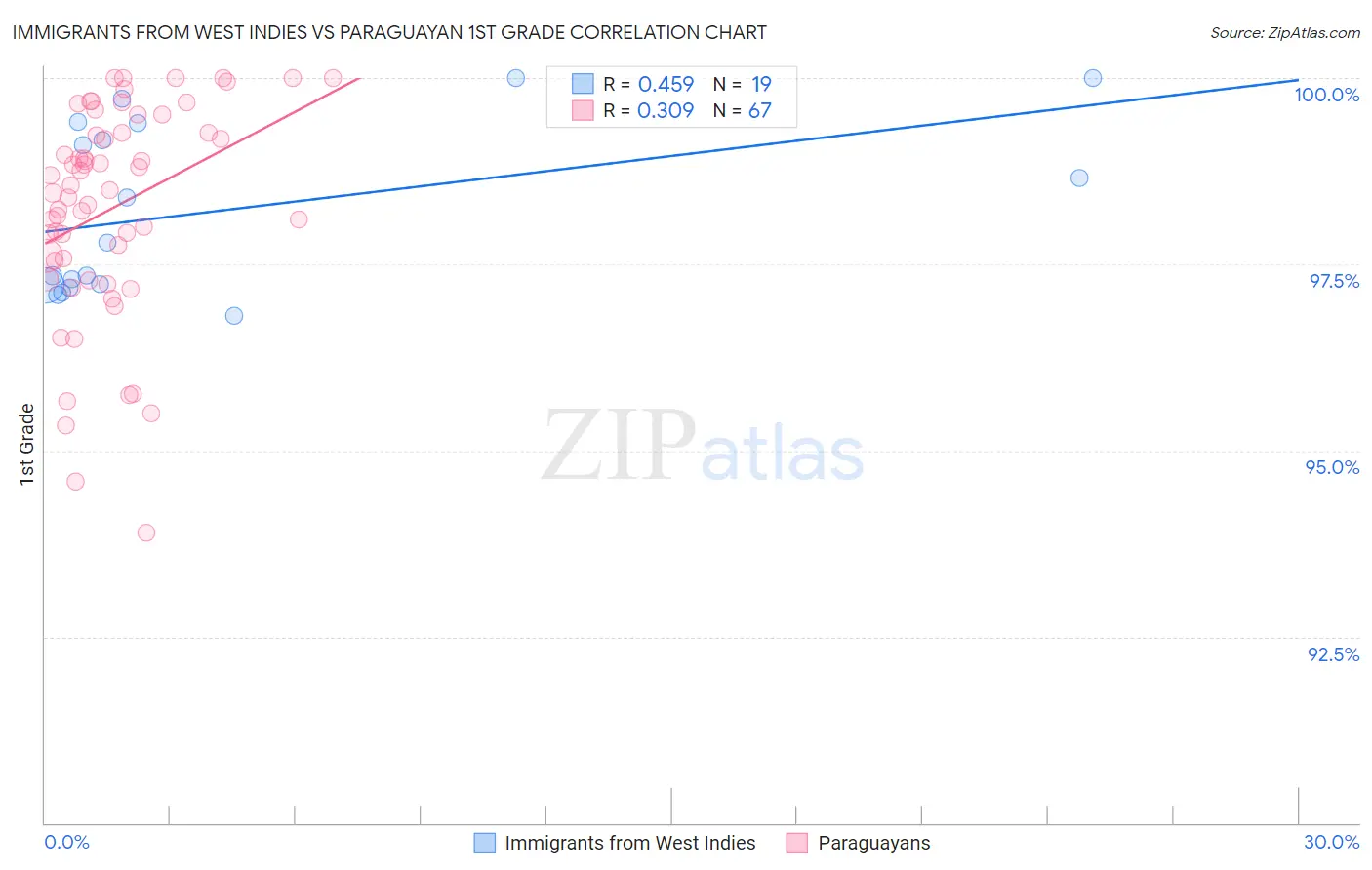 Immigrants from West Indies vs Paraguayan 1st Grade