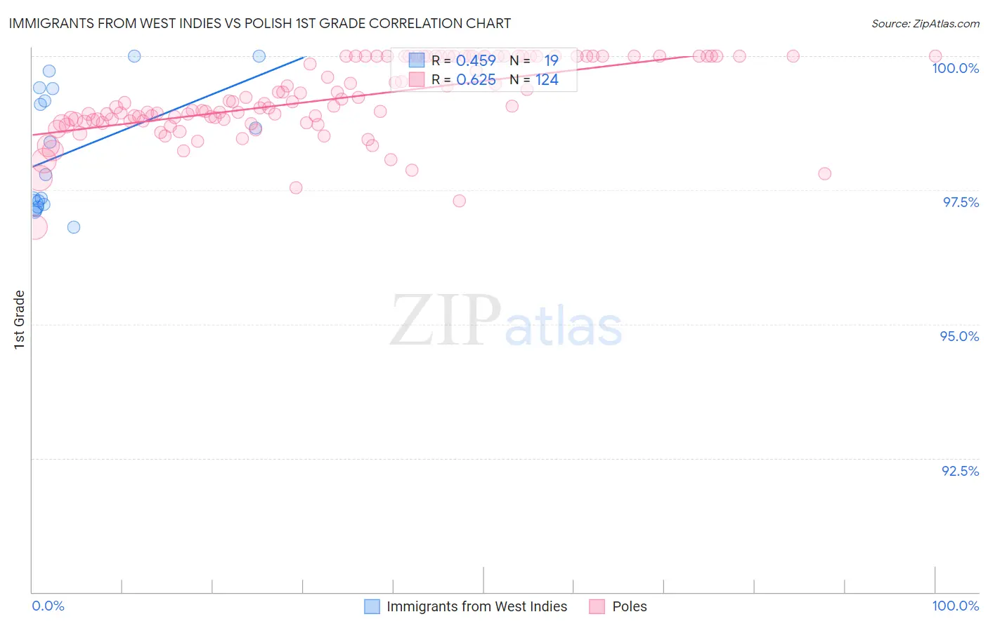 Immigrants from West Indies vs Polish 1st Grade