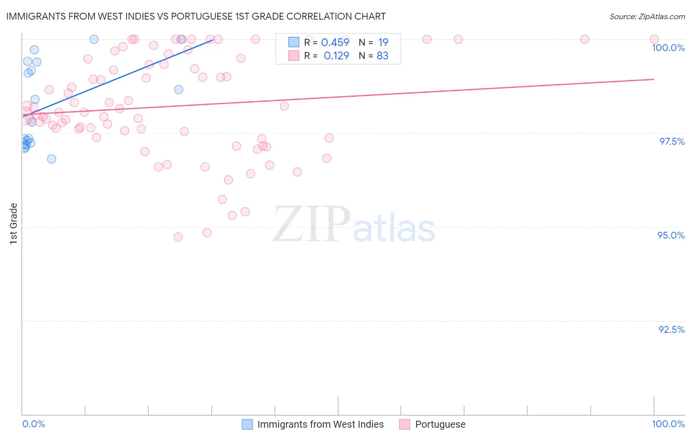 Immigrants from West Indies vs Portuguese 1st Grade